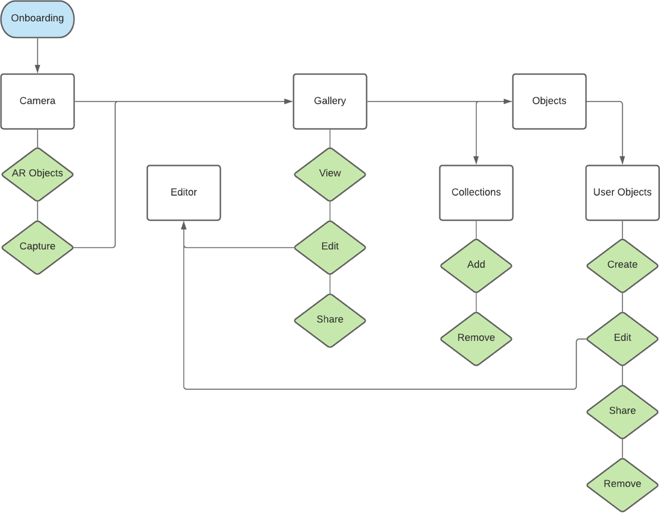 user flow diagram